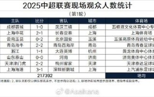 爱体育官方网站-中超今年形势暧昧，球队奋力冲击前十