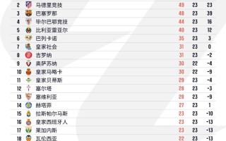 爱体育-马德里德比无缘胜负，皇马巴萨同分西甲榜首