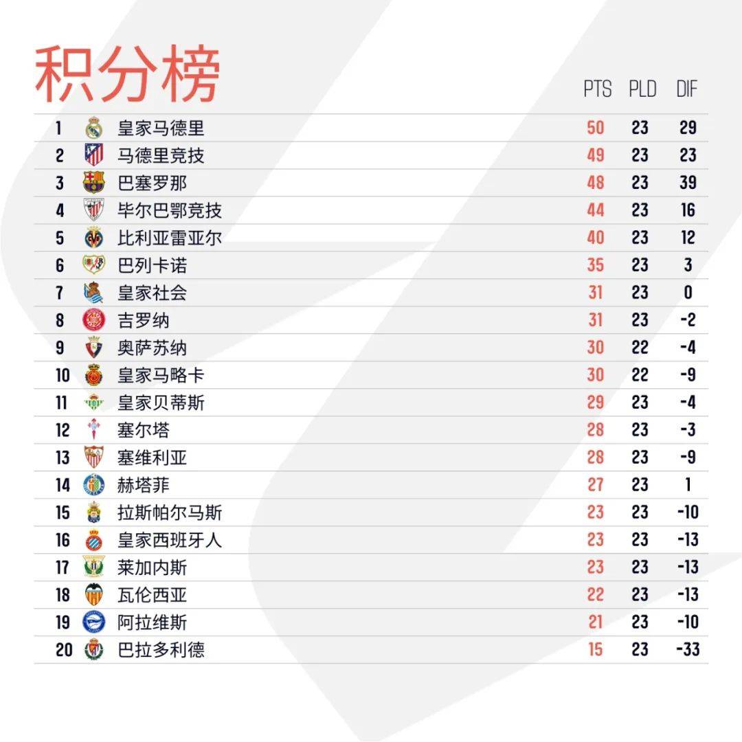 爱体育-马德里德比无缘胜负，皇马巴萨同分西甲榜首-第1张图片-爱体育官方网站